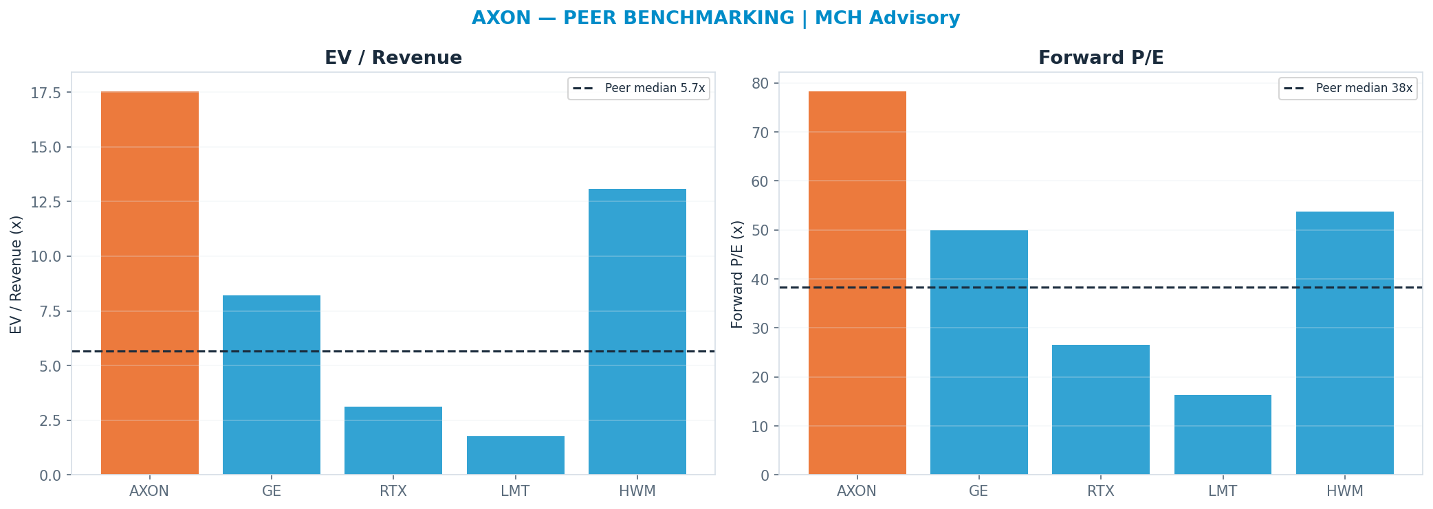 Cross-sectional peer benchmarking. Peer-median fwd P/E 38.3x → $313; EV/Rev re-rate → <img src=