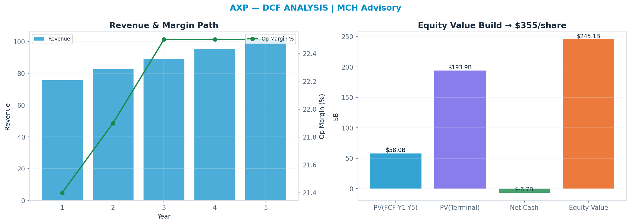 Independent DCF. WACC 9.0%, 17x terminal → $355.