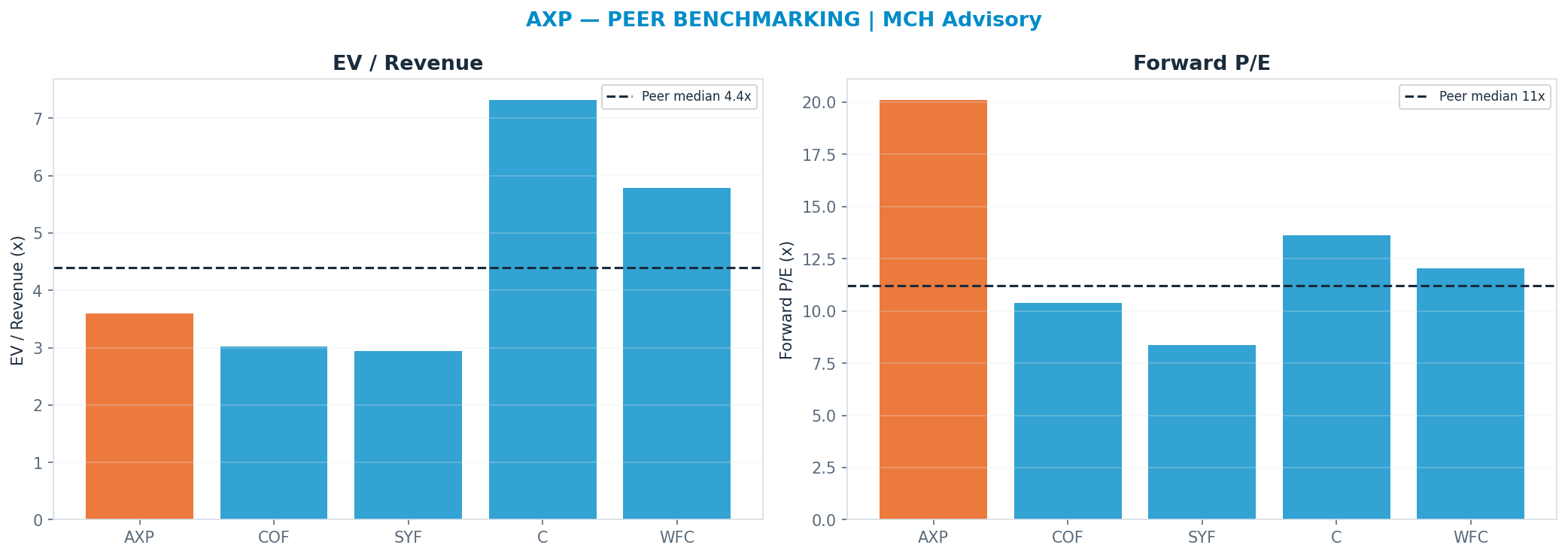 Cross-sectional peer benchmarking. Peer-median fwd P/E 11.2x → <img src=