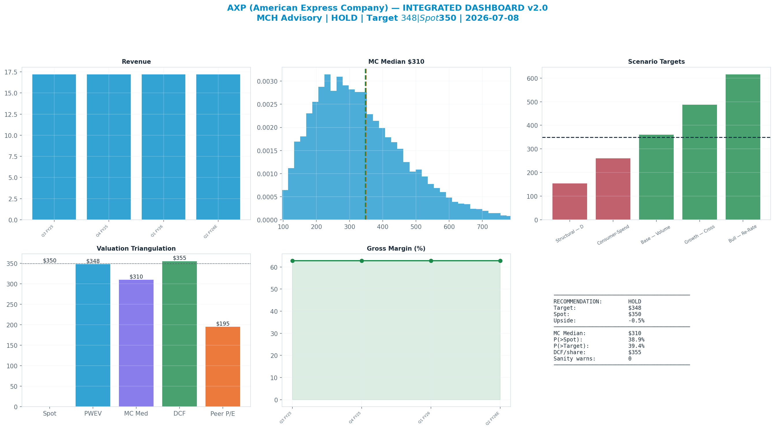 Integrated dashboard. The five valuation anchors bracket the $350 spot from <img src=