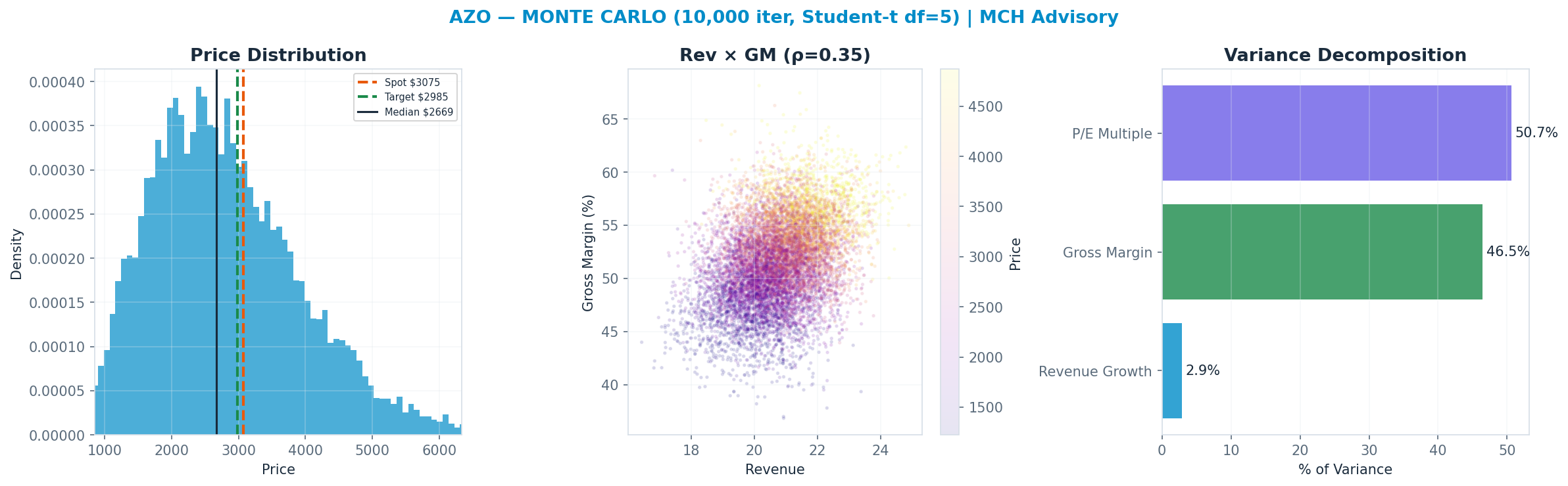 Monte Carlo distribution. Median $2,669; P(price > current) 37%. P10–P90: <img src=