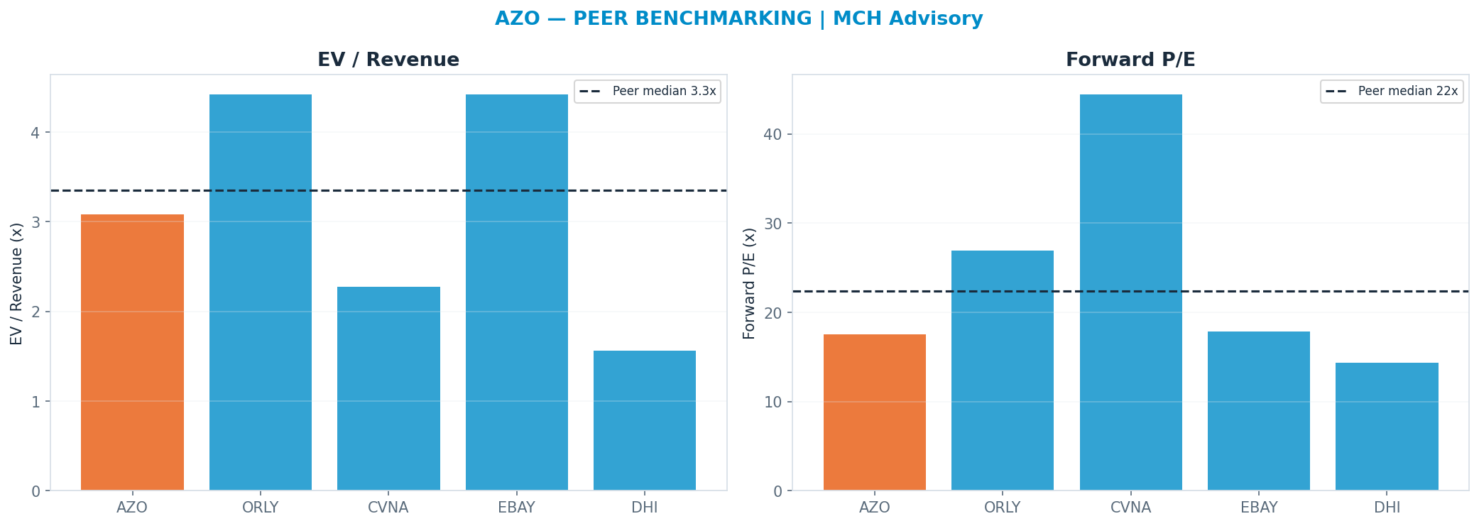 Cross-sectional peer benchmarking. Peer-median fwd P/E 22.405x → $3,935; EV/Rev re-rate → $3,412.