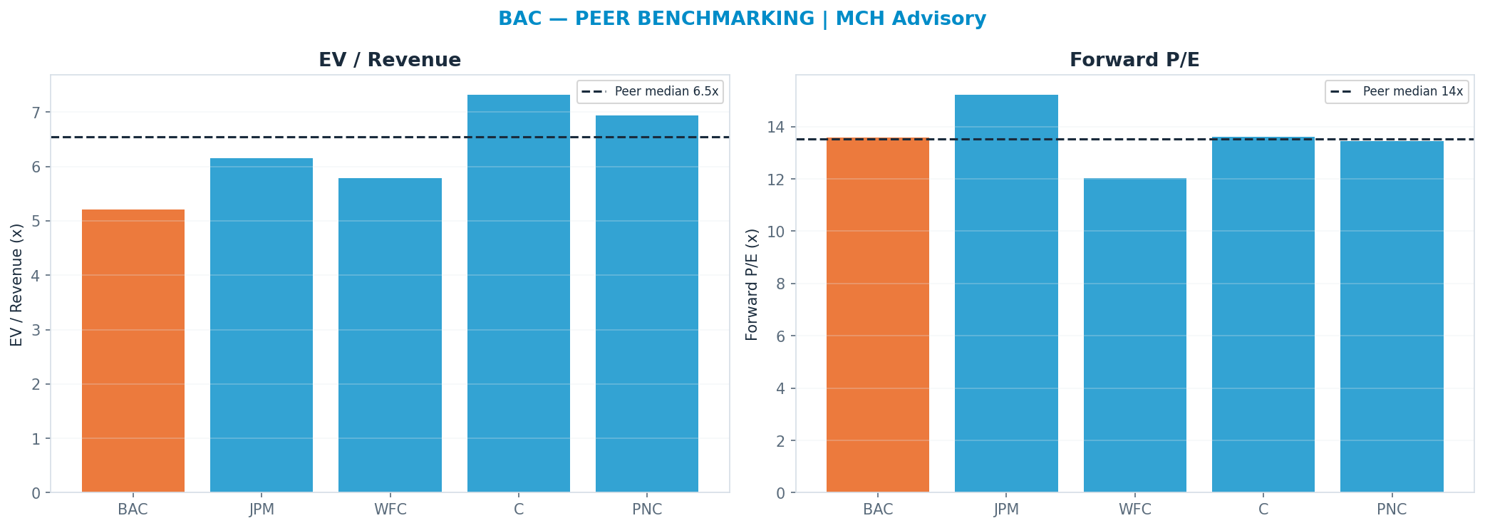 Cross-sectional peer benchmarking. Peer-median fwd P/E 13.524999999999999x → $60; EV/Rev re-rate → $80.