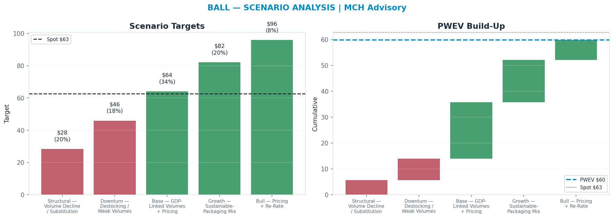 Five-scenario tree. Probability-weighted targets around the $63 spot; PWEV $60 (-5% vs spot · 12m). the payoff shows modest negative expectancy — downside mass dominates (range $28–$96)