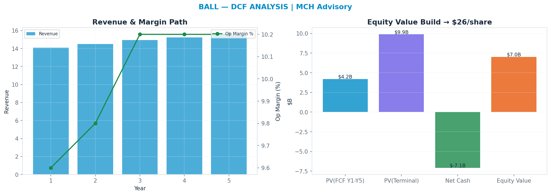 Independent DCF. WACC 8.5%, 13x terminal → $26.