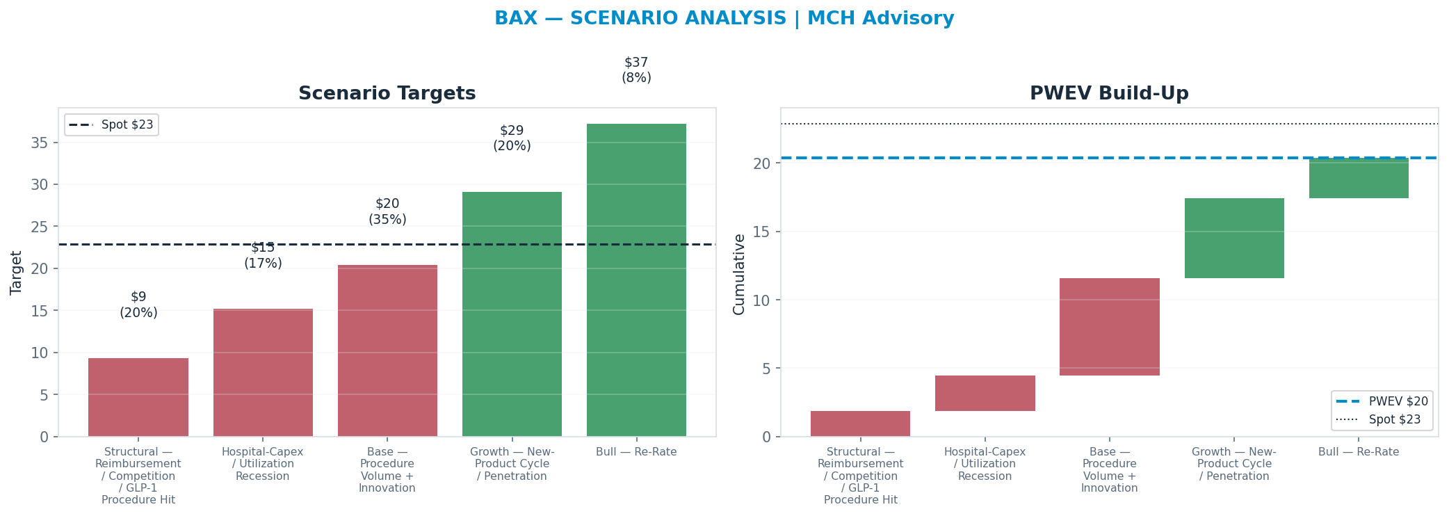 Five-scenario tree. Probability-weighted targets around the $23 spot; PWEV $20 (-11% vs spot · 12m). the payoff is skewed to the downside — upside to $37 against downside to $9