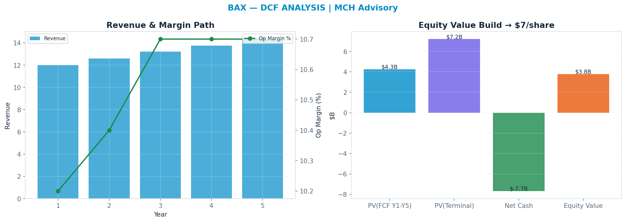 Independent DCF. WACC 8.5%, 9x terminal → $7.