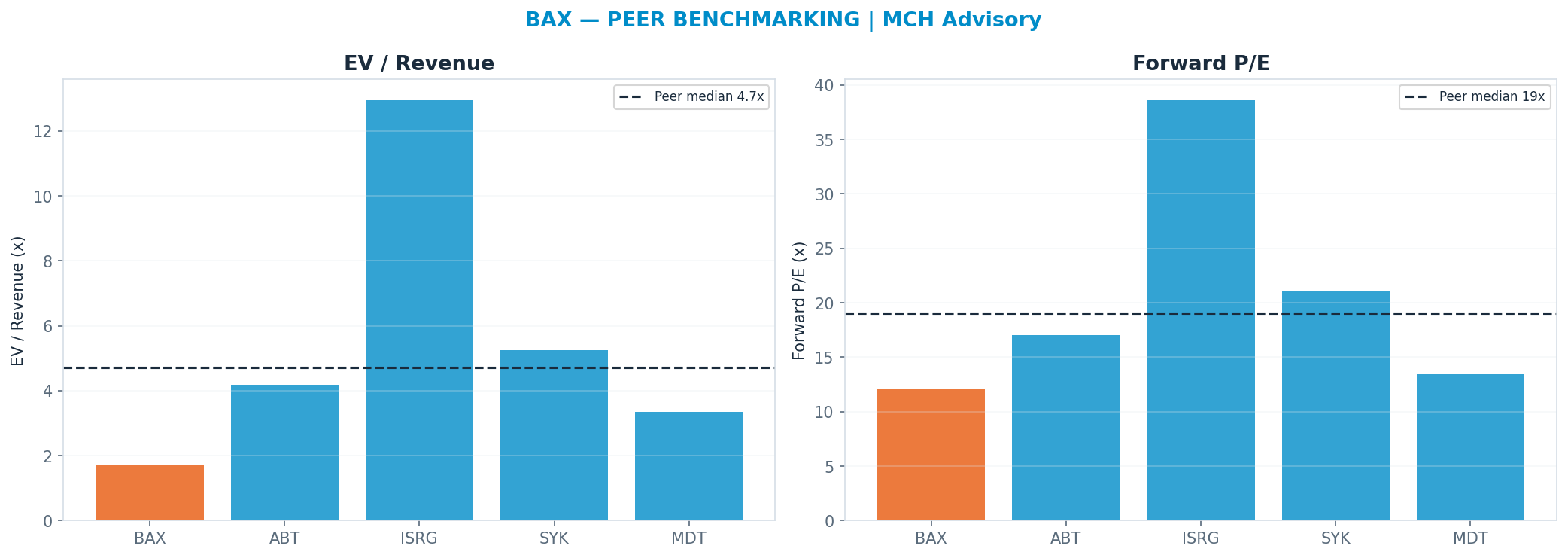 Cross-sectional peer benchmarking. Peer-median fwd P/E 19.03x → $36; EV/Rev re-rate → $88.