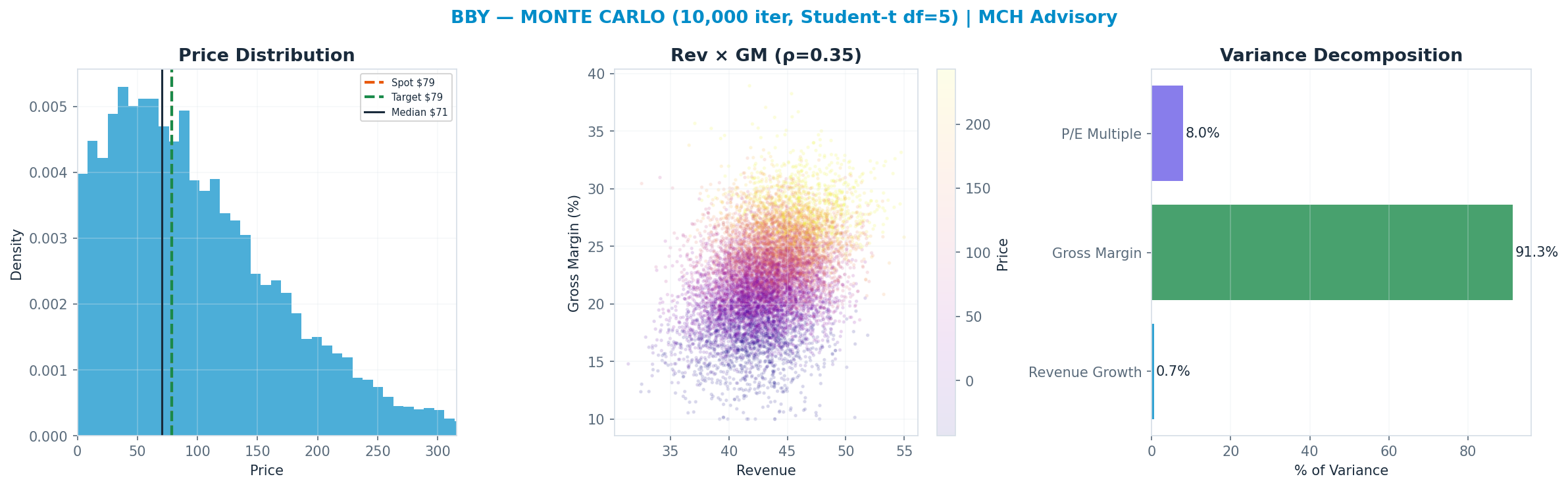 Monte Carlo distribution. Median $71; P(price > current) 46%. P10–P90: $-20–<img src=
