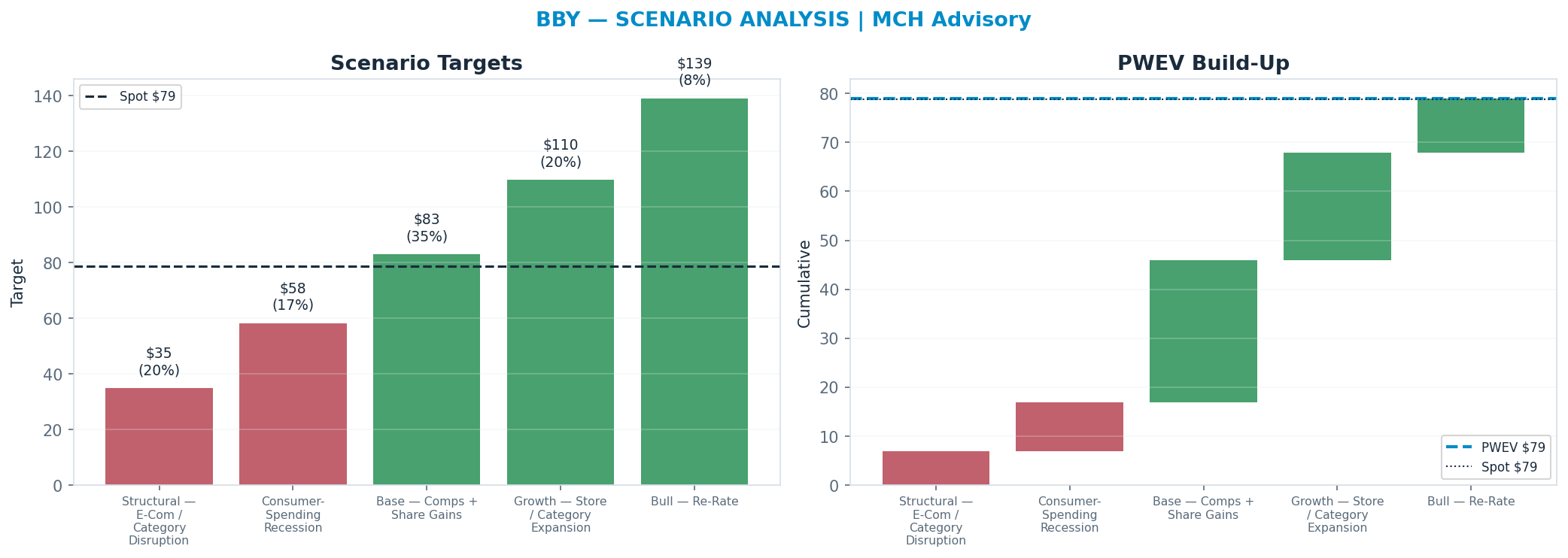 Five-scenario tree. Probability-weighted targets around the $79 spot; PWEV $79 (+0% vs spot · 12m). the payoff shows modest positive expectancy with material downside mass (range $35–<img src=