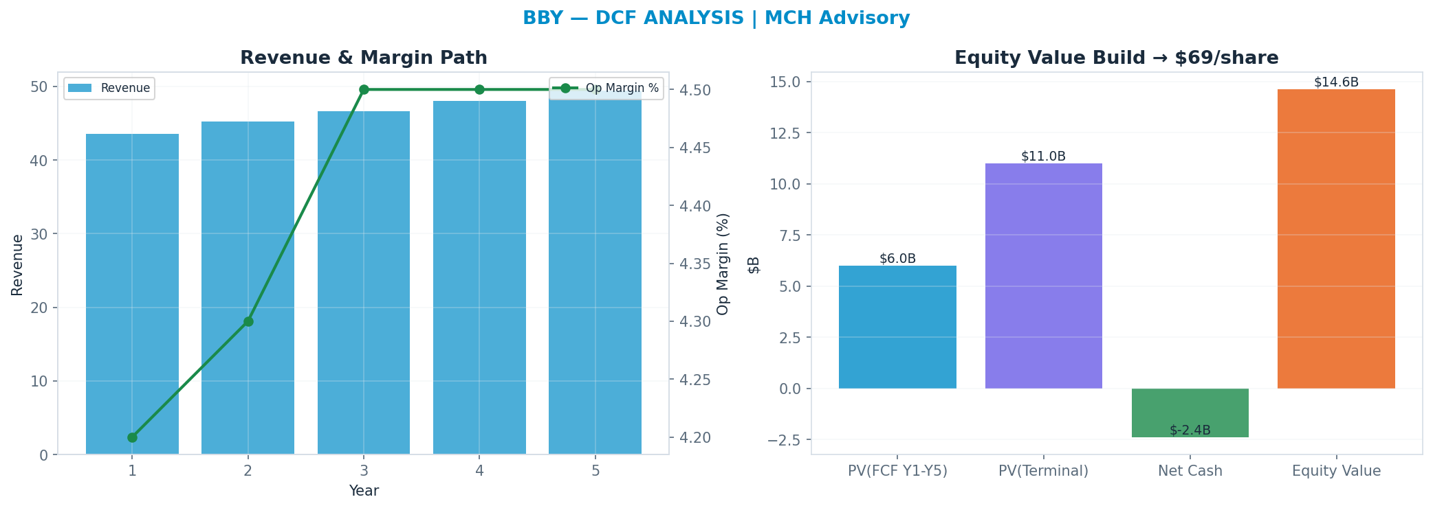 Independent DCF. WACC 8.5%, 10x terminal → $69.