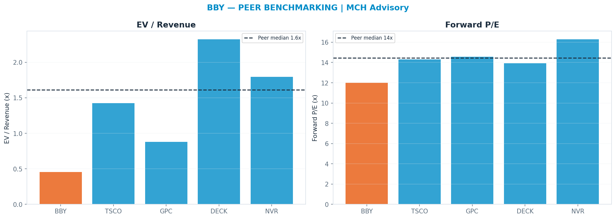 Cross-sectional peer benchmarking. Peer-median fwd P/E 14.445x → $95; EV/Rev re-rate → $307.