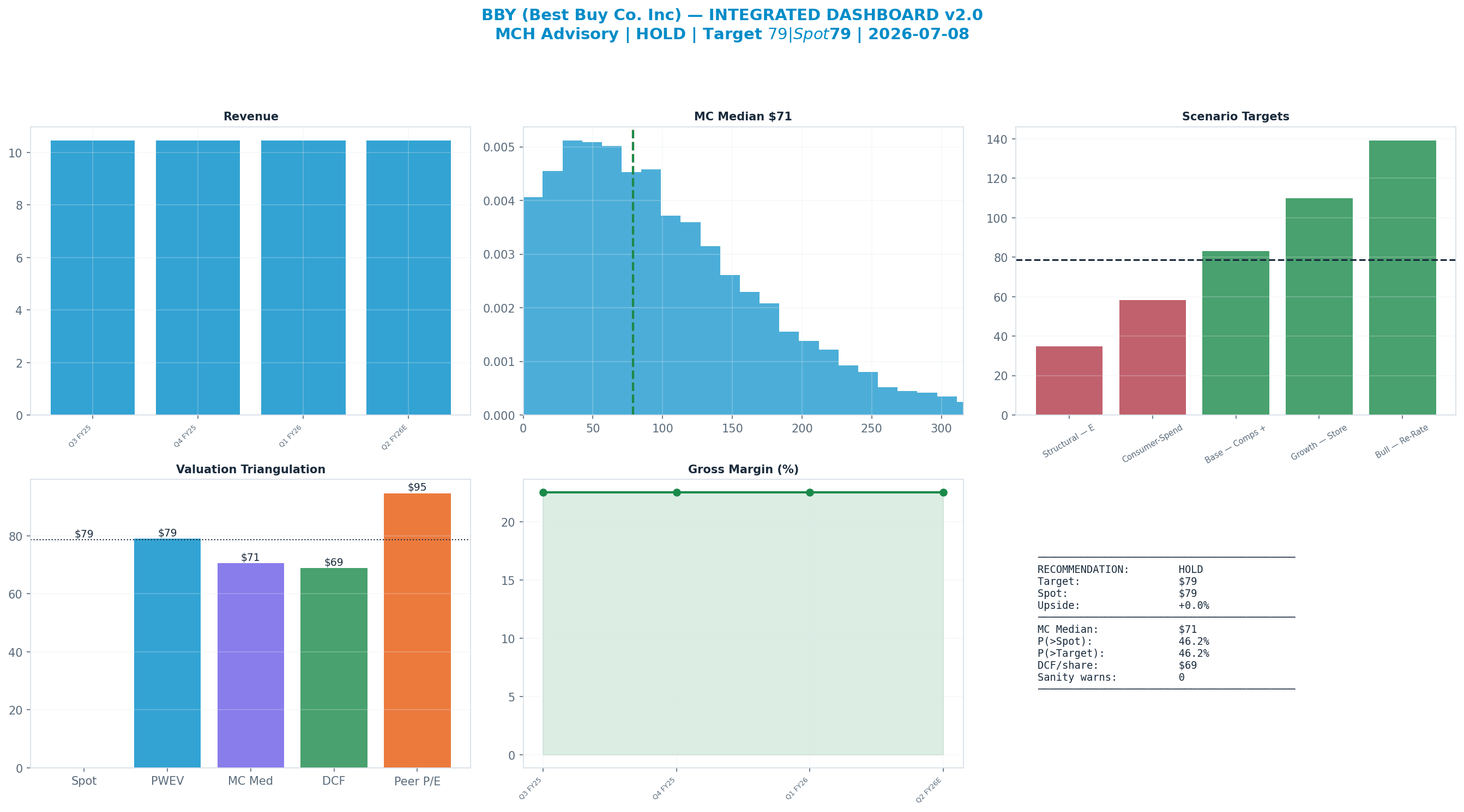 Integrated dashboard. The five valuation anchors bracket the $79 spot from $69 to $95 — fairly valued — spot brackets the blend.