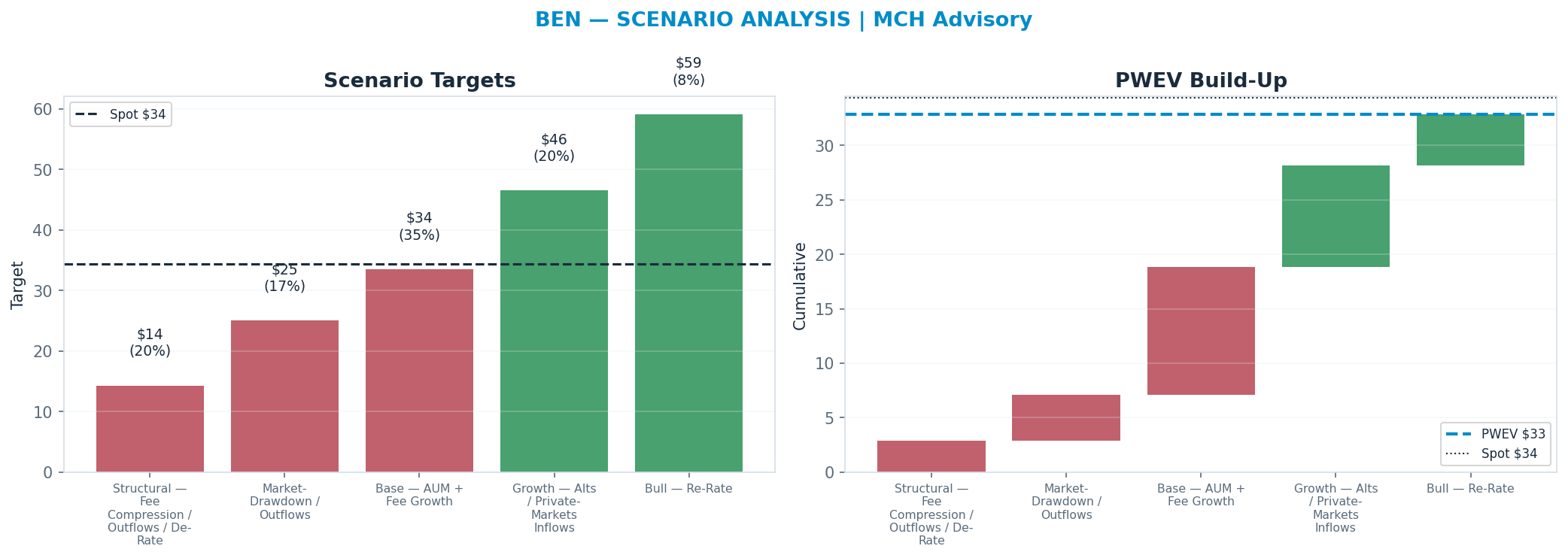 Five-scenario tree. Probability-weighted targets around the $34 spot; PWEV $33 (-4% vs spot · 12m). the payoff shows modest negative expectancy — downside mass dominates (range <img src=