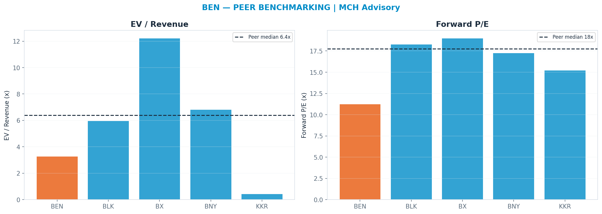 Cross-sectional peer benchmarking. Peer-median fwd P/E 17.744999999999997x → $54; EV/Rev re-rate → $89.