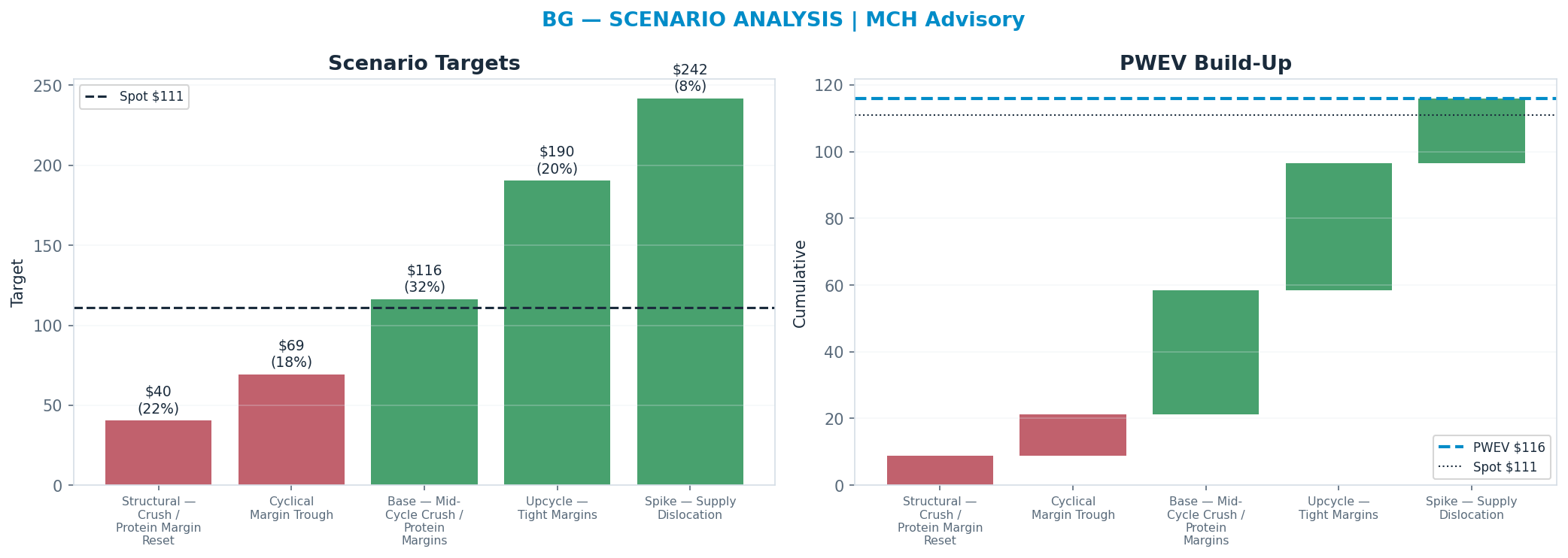 Five-scenario tree. Probability-weighted targets around the <img src=