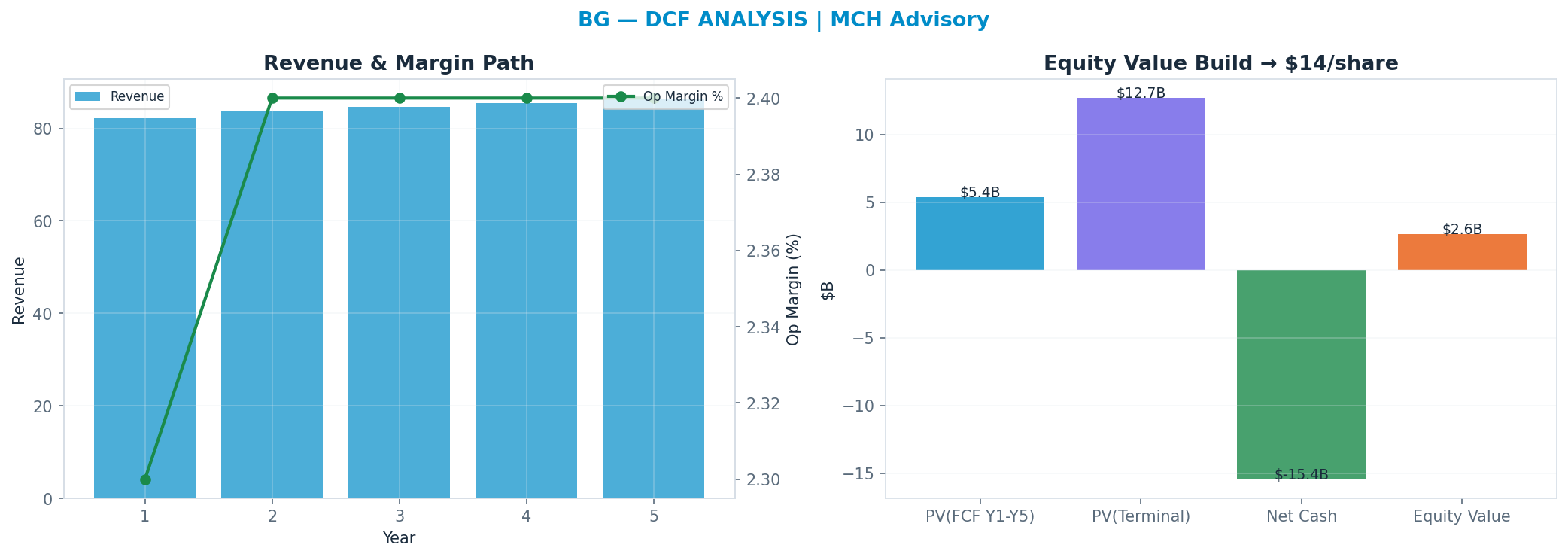 Independent DCF. WACC 9.0%, 13x terminal → <img src=