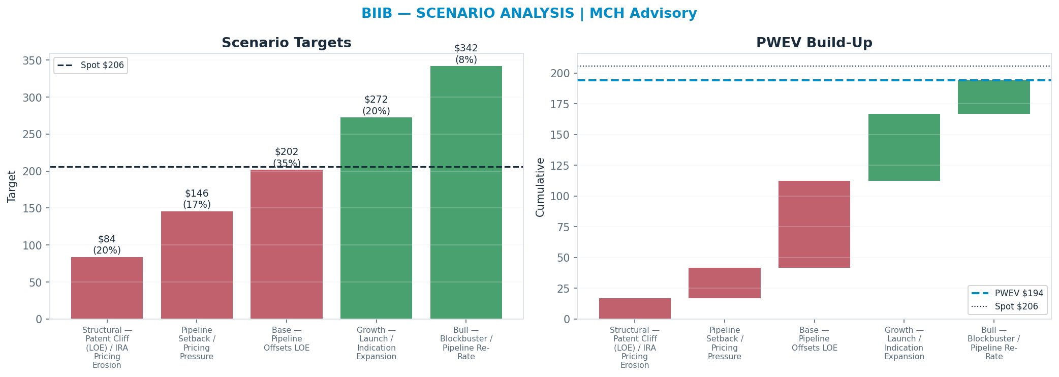 Five-scenario tree. Probability-weighted targets around the $206 spot; PWEV <img src=