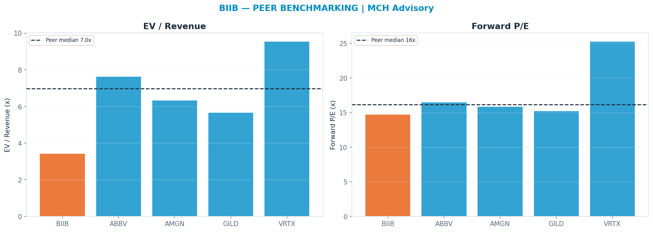 Cross-sectional peer benchmarking. Peer-median fwd P/E 16.16x → $226; EV/Rev re-rate → $442.