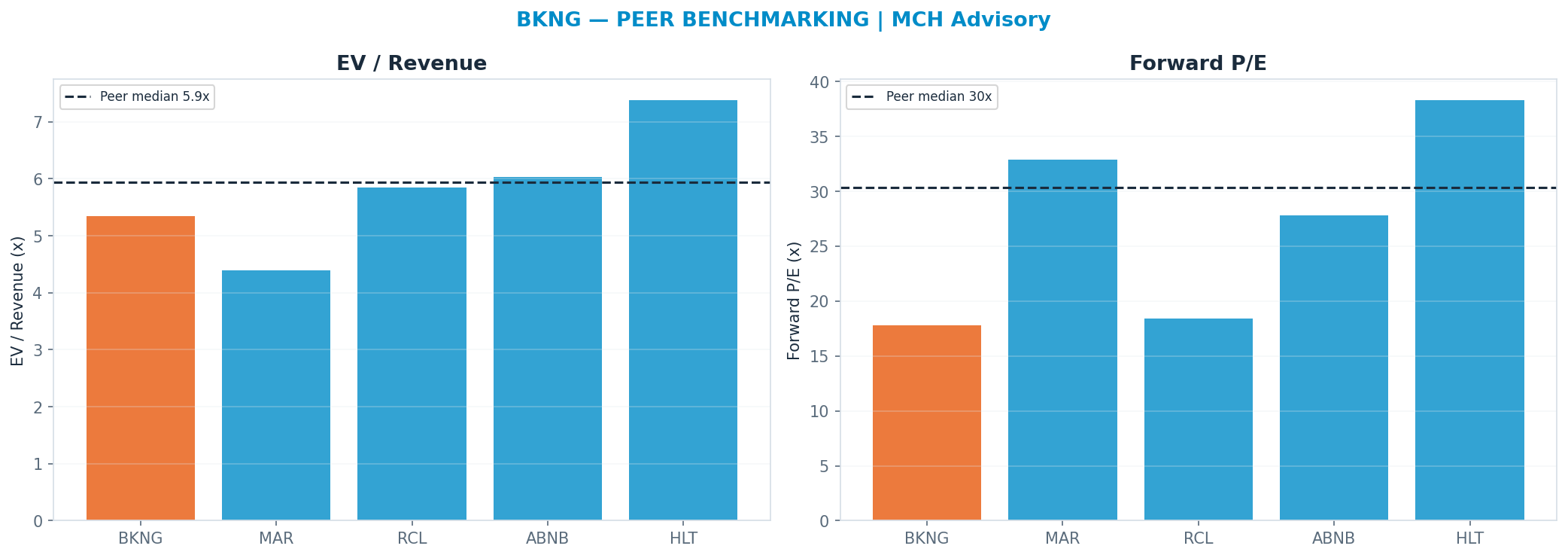 Cross-sectional peer benchmarking. Peer-median fwd P/E 30.335x → $310; EV/Rev re-rate → $203.