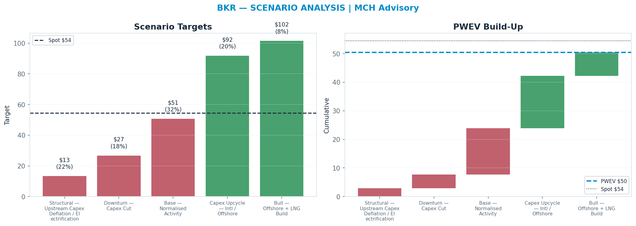 Five-scenario tree. Probability-weighted targets around the $54 spot; PWEV $50 (-8% vs spot · 12m). the payoff shows modest negative expectancy — downside mass dominates (range <img src=