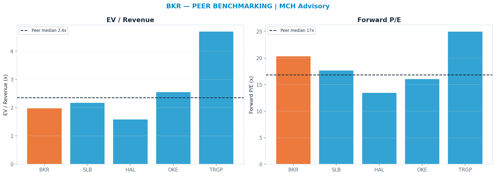 Cross-sectional peer benchmarking. Peer-median fwd P/E 16.845x → $45; EV/Rev re-rate → $65.