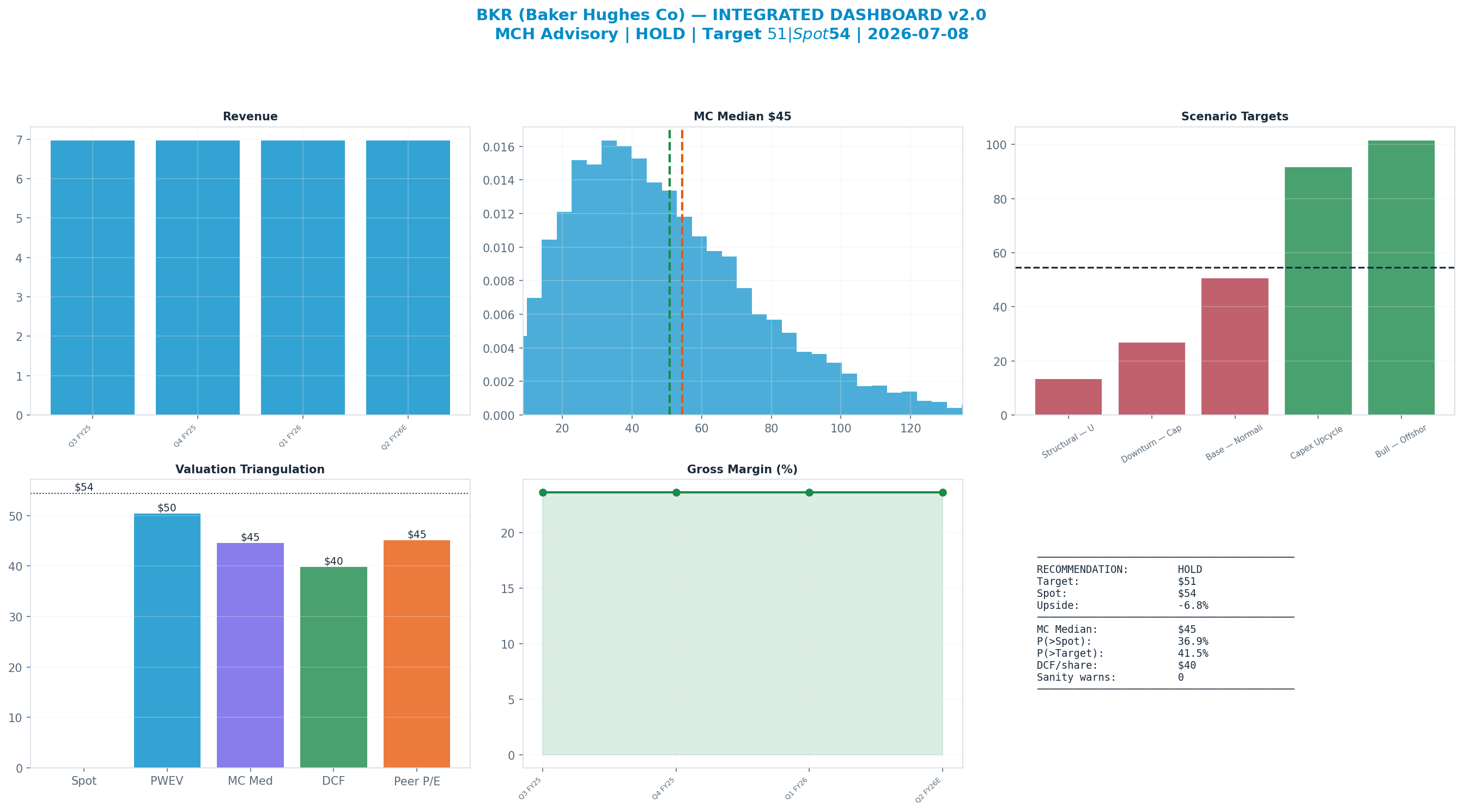 Integrated dashboard. The five valuation anchors bracket the $54 spot from $40 to $50 — stretched — spot sits above the skeptical blend.