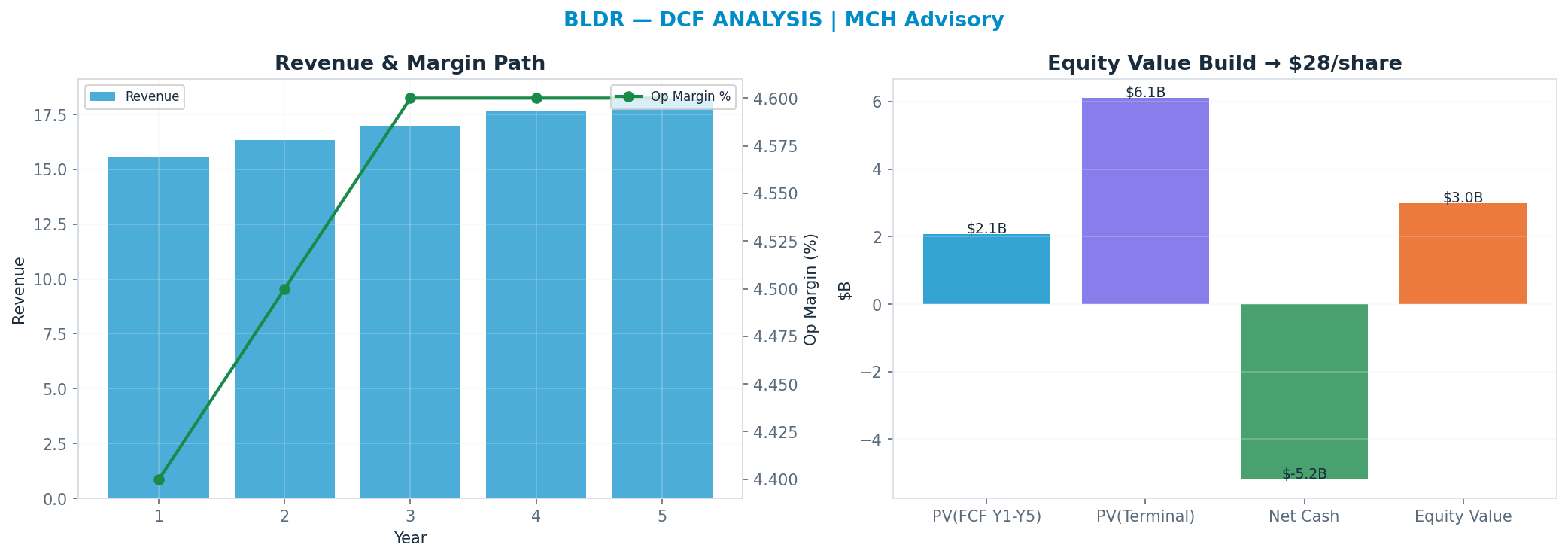 Independent DCF. WACC 8.5%, 16x terminal → $28.