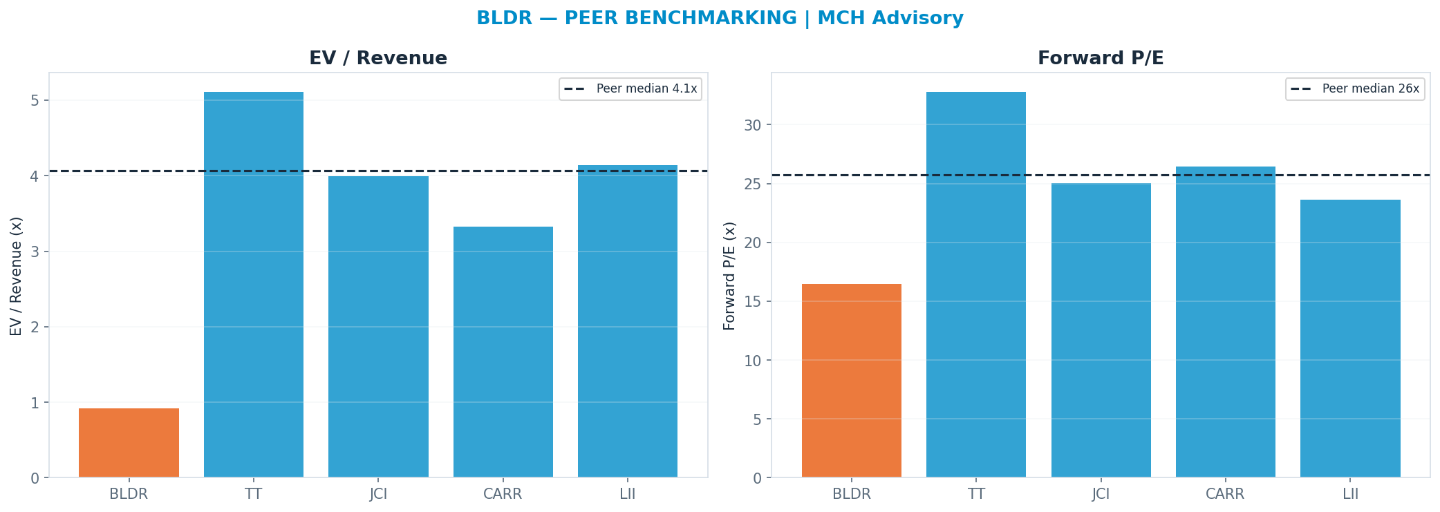 Cross-sectional peer benchmarking. Peer-median fwd P/E 25.755x → <img src=