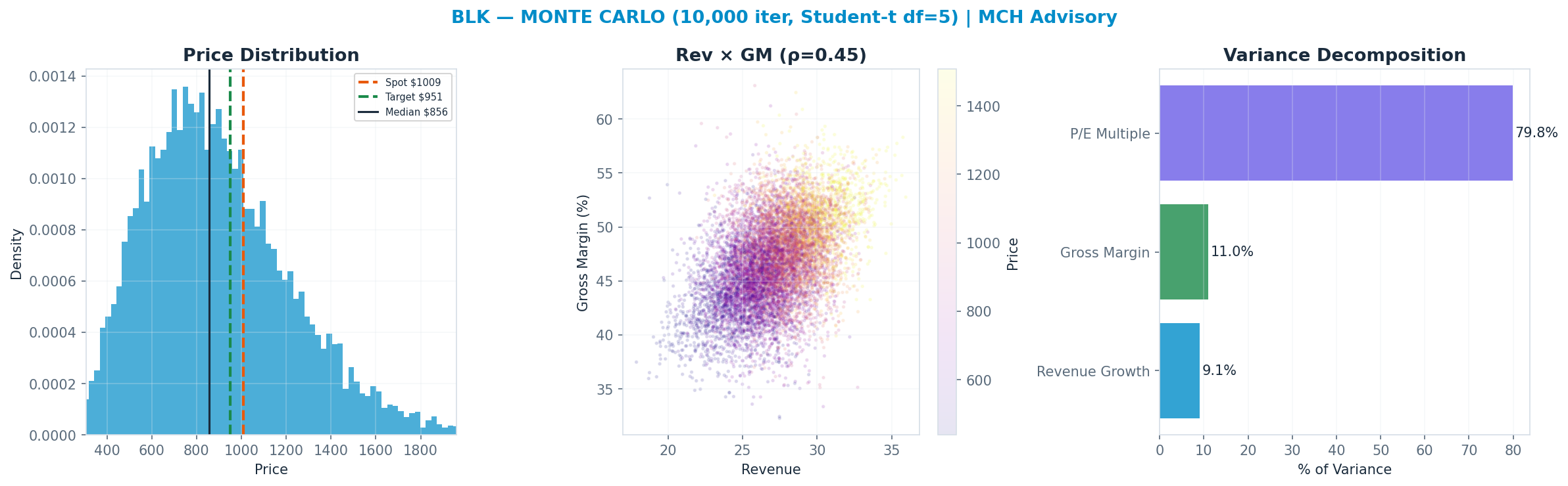 Monte Carlo distribution. Median $856; P(price > current) 32%. P10–P90: $510–<img src=