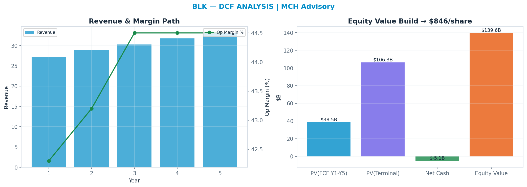 Independent DCF. WACC 10.0%, 15x terminal → $846.