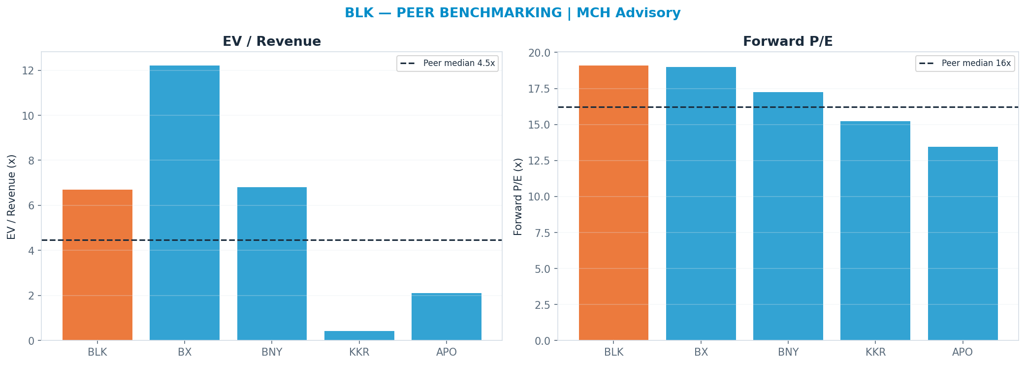 Cross-sectional peer benchmarking. Peer-median fwd P/E 16.23x → $858; EV/Rev re-rate → $661.