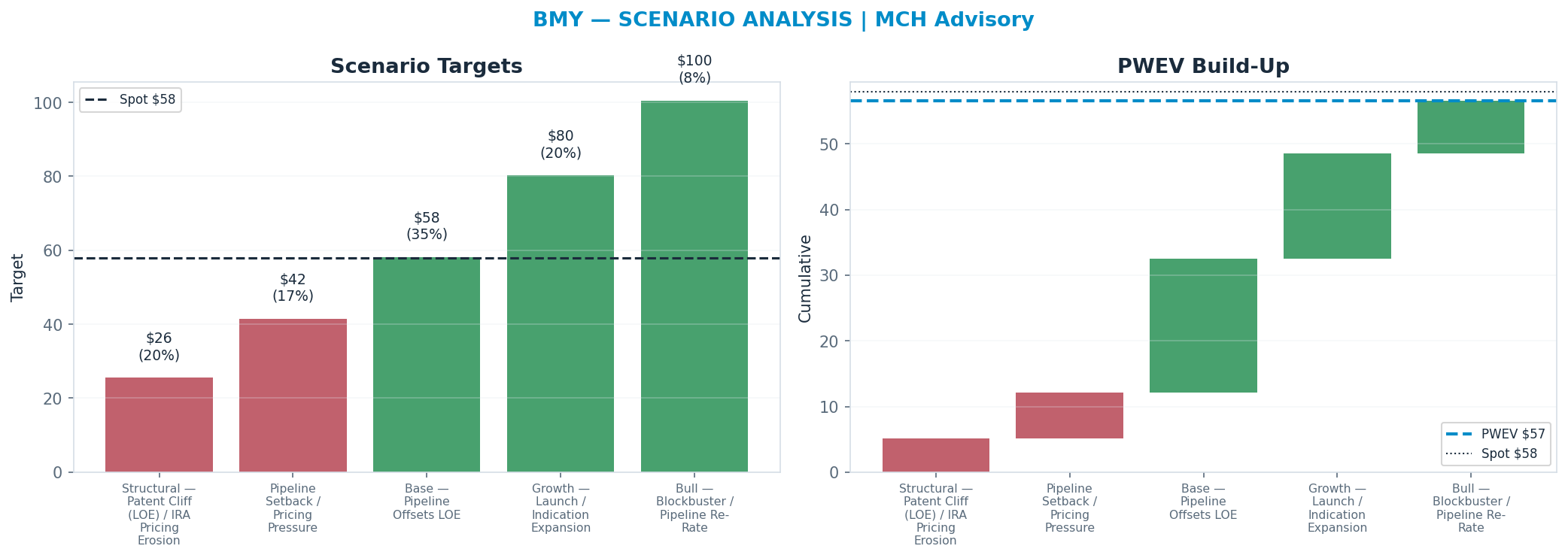 Five-scenario tree. Probability-weighted targets around the $58 spot; PWEV $57 (-2% vs spot · 12m). the payoff shows modest negative expectancy — downside mass dominates (range $26–<img src=