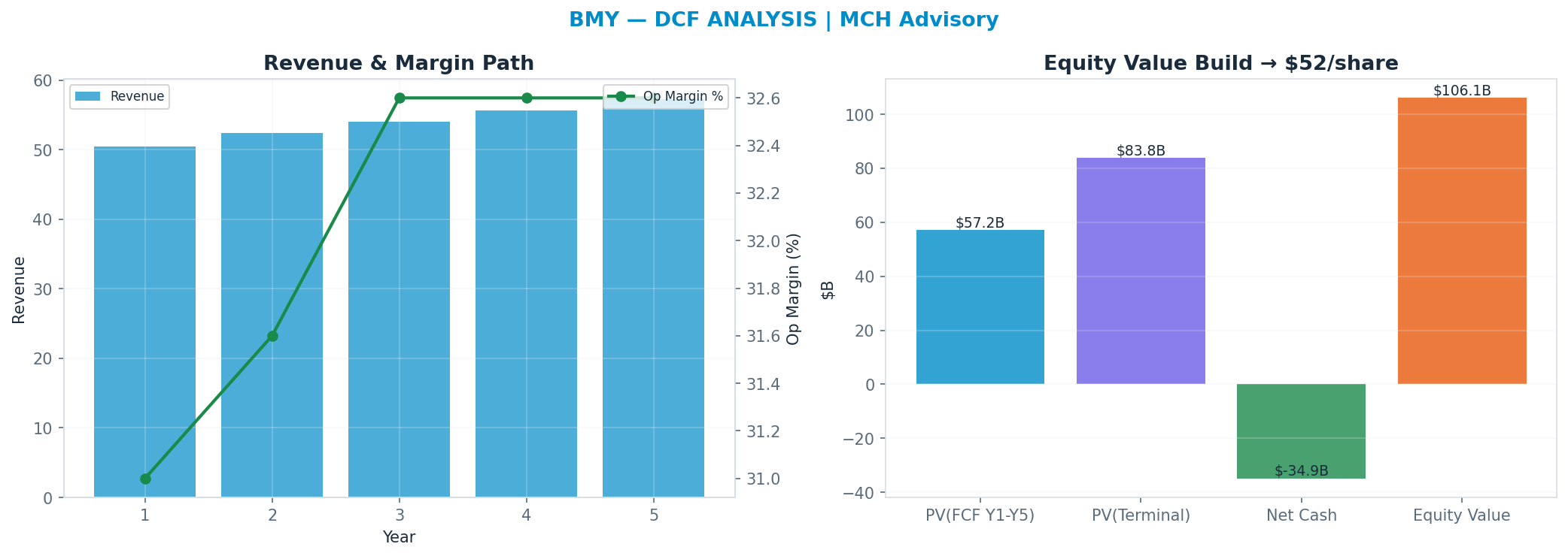 Independent DCF. WACC 8.5%, 8x terminal → $52.