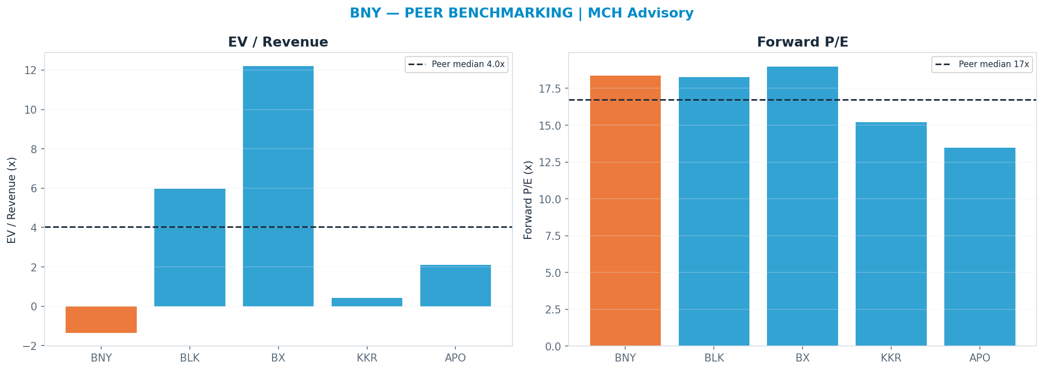 Cross-sectional peer benchmarking. Peer-median fwd P/E 16.735x → <img src=