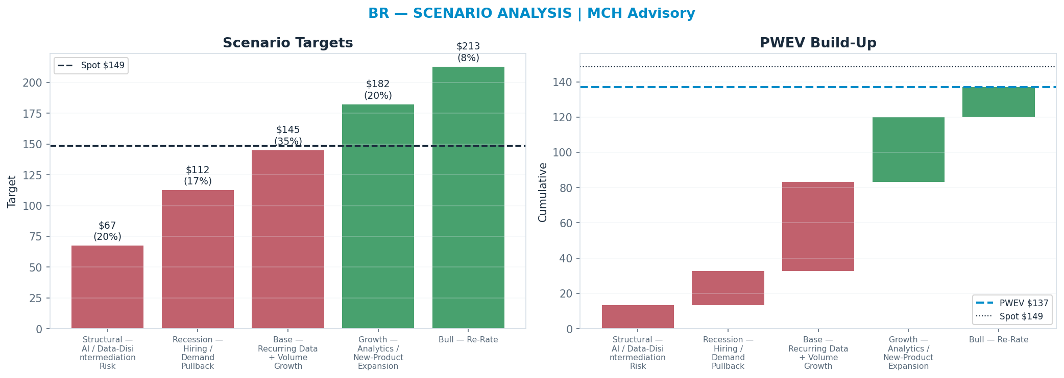 Five-scenario tree. Probability-weighted targets around the <img src=