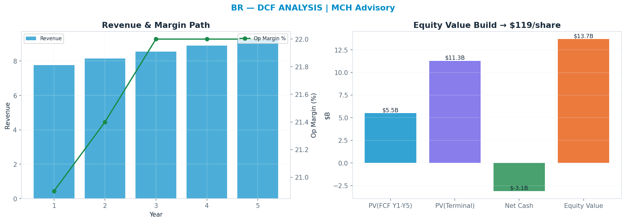 Independent DCF. WACC 8.5%, 11x terminal → <img src=