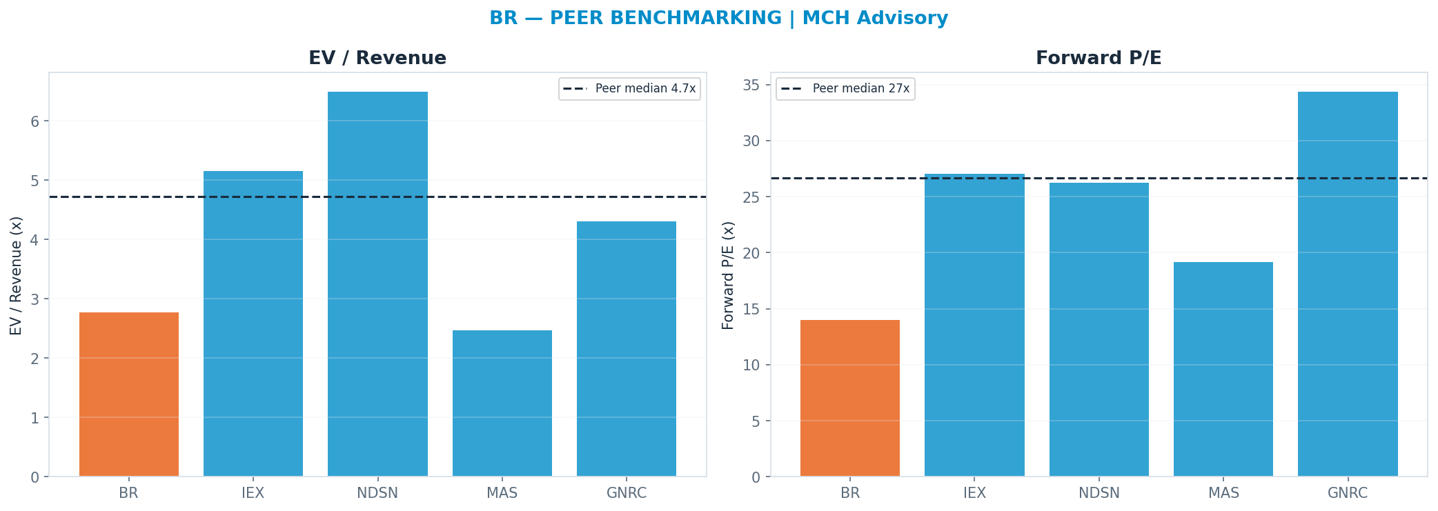Cross-sectional peer benchmarking. Peer-median fwd P/E 26.64x → $282; EV/Rev re-rate → $273.