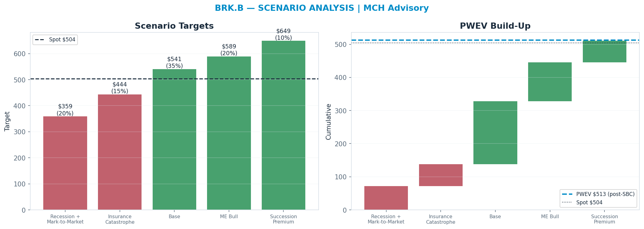 Five-scenario tree. Probability-weighted targets around the $504 spot; PWEV $513 (+2% vs spot · 12m). the payoff shows modest positive expectancy with material downside mass (range $359–$649)
