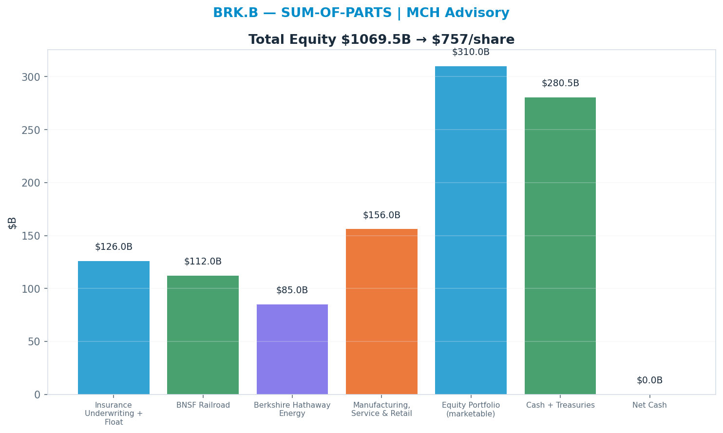 Sum-of-parts. Insurance Underwriting + Float 14x, BNSF Railroad 16x, Berkshire Hathaway Energy 17x, Manufacturing, Service & Retail 13x, Equity Portfolio (marketable) 1x, Cash + Treasuries 1x → $757.