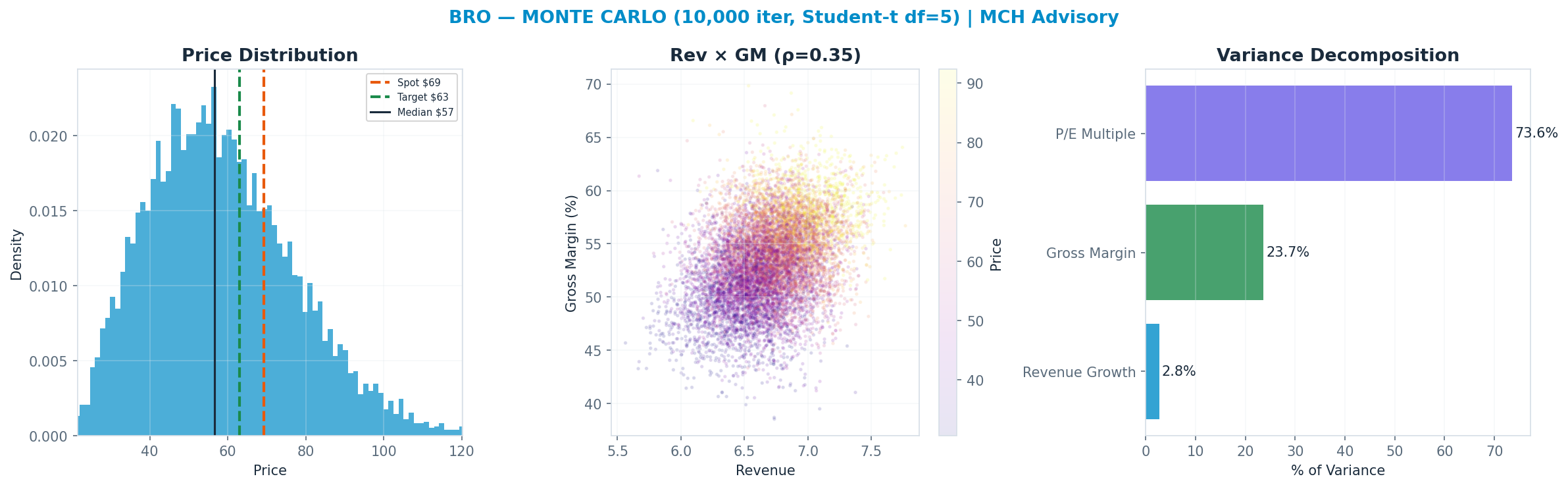 Monte Carlo distribution. Median $57; P(price > current) 27%. P10–P90: $35–$84.