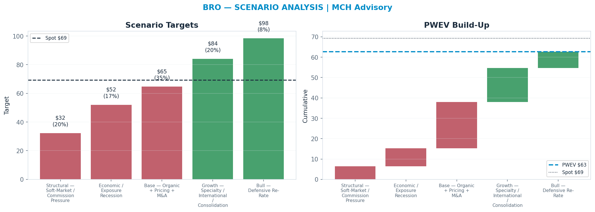 Five-scenario tree. Probability-weighted targets around the $69 spot; PWEV $63 (-10% vs spot · 12m). the payoff shows modest negative expectancy — downside mass dominates (range $32–$98)
