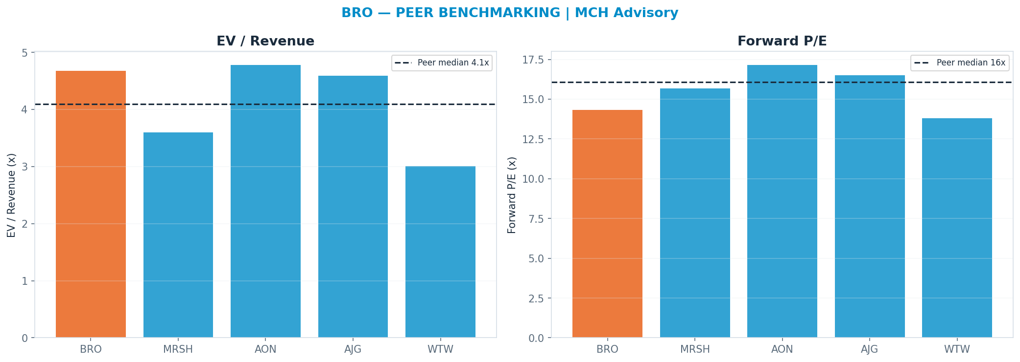 Cross-sectional peer benchmarking. Peer-median fwd P/E 16.085x → $78; EV/Rev re-rate → $58.