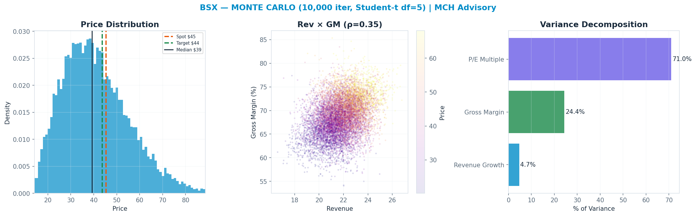Monte Carlo distribution. Median $39; P(price > current) 35%. P10–P90: $23–$61.