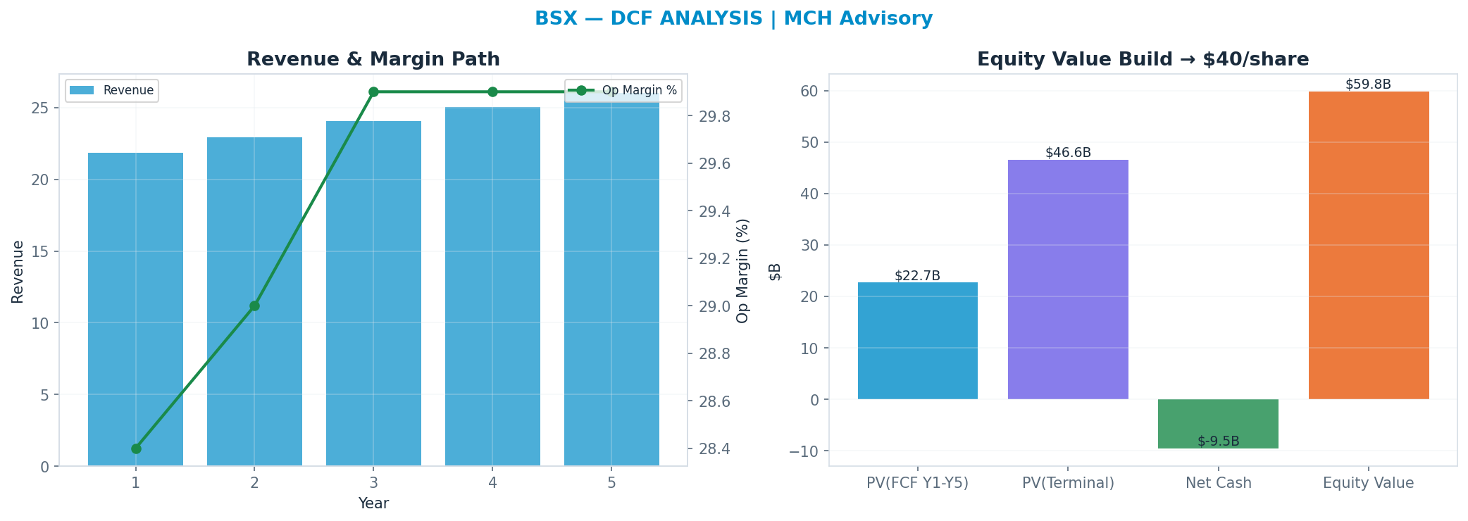 Independent DCF. WACC 8.5%, 11x terminal → $40.