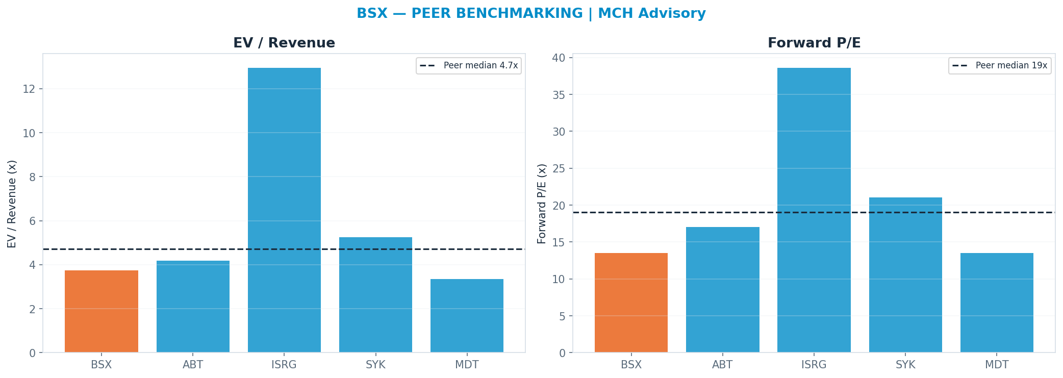 Cross-sectional peer benchmarking. Peer-median fwd P/E 19.03x → $64; EV/Rev re-rate → $59.