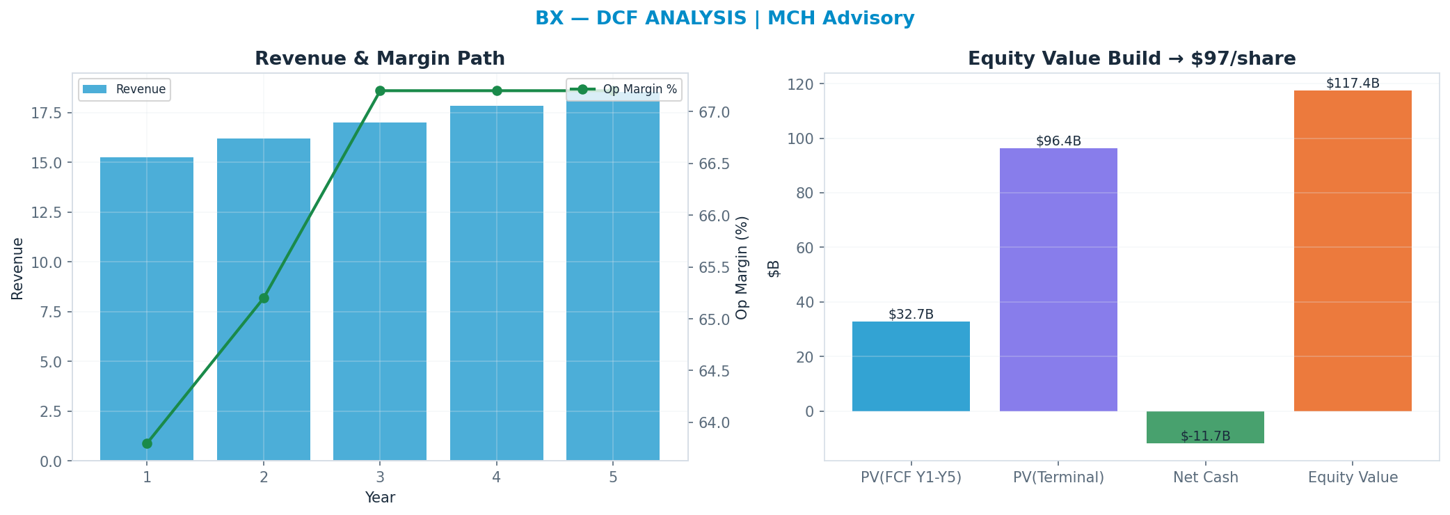 Independent DCF. WACC 10.0%, 16x terminal → $97.