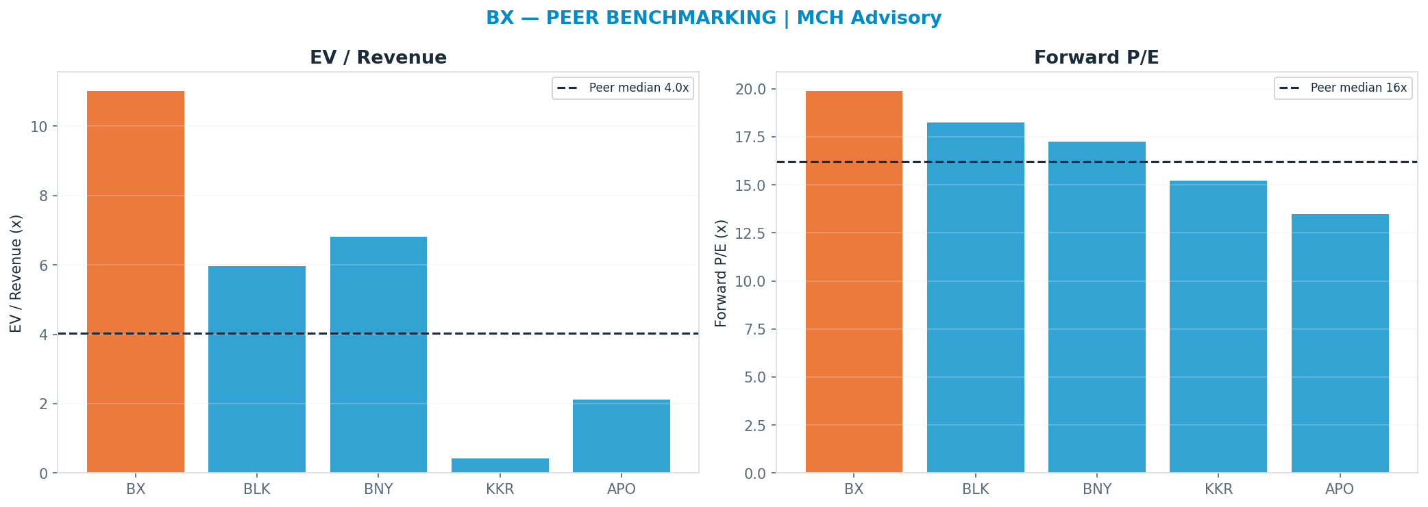 Cross-sectional peer benchmarking. Peer-median fwd P/E 16.23x → $99; EV/Rev re-rate → $38.