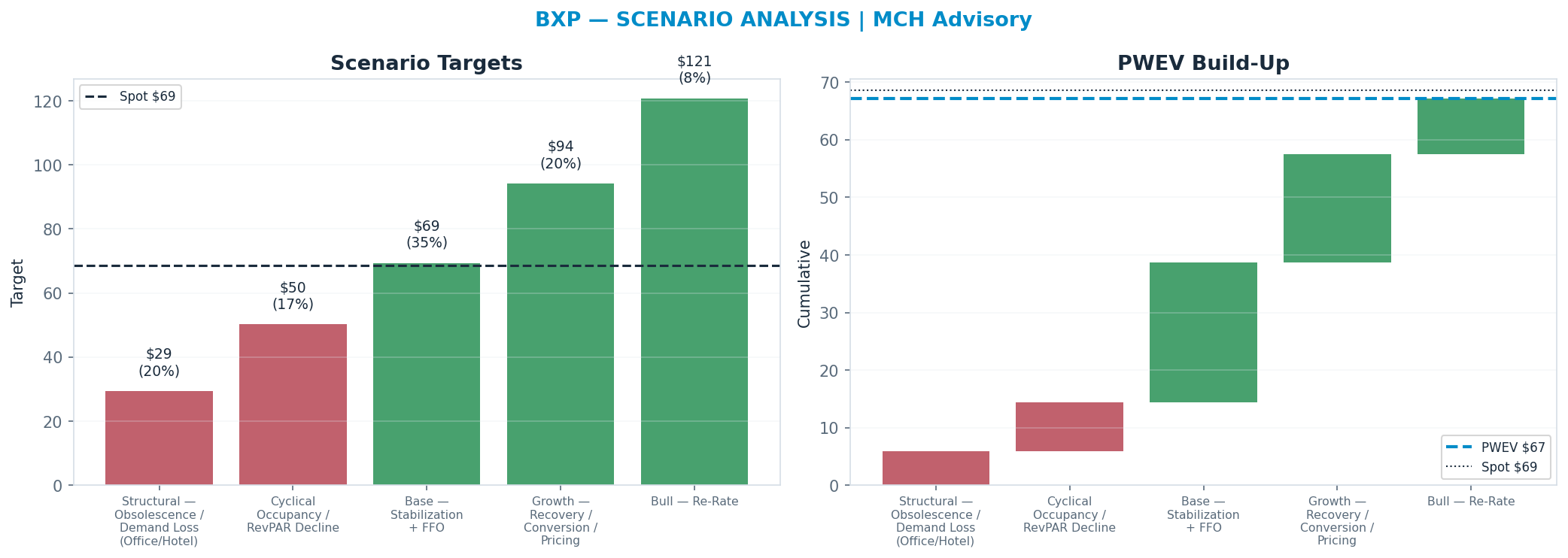 Five-scenario tree. Probability-weighted targets around the $69 spot; PWEV $67 (-2% vs spot · 12m). the payoff shows modest negative expectancy — downside mass dominates (range $29–<img src=