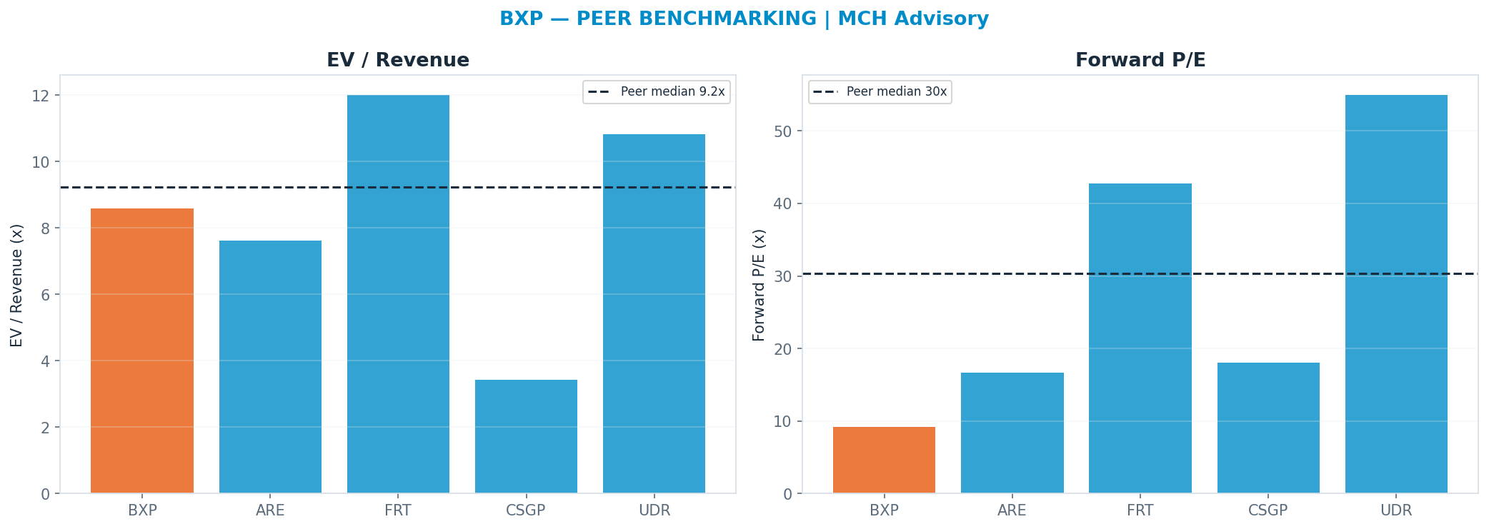 Cross-sectional peer benchmarking. Peer-median fwd P/E 30.375x → $228; EV/Rev re-rate → $80.